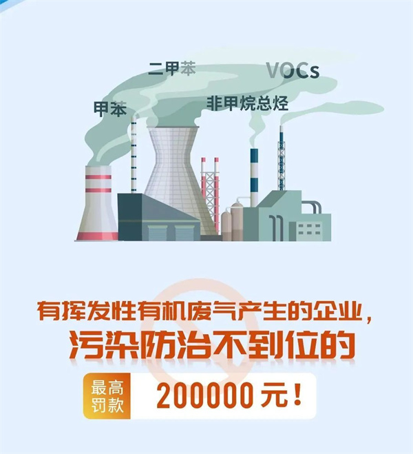 有機(jī)廢氣處理不到位的企業(yè)更高處罰20萬(wàn)元