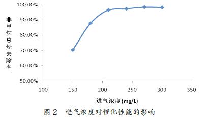 不同濃度對(duì)催化燃燒設(shè)備處理效果的影響