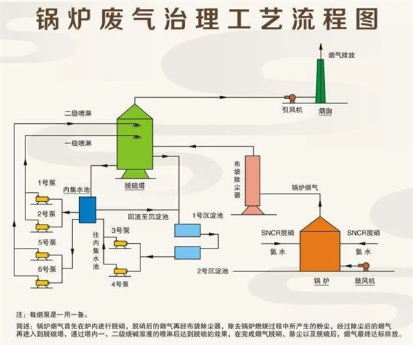 鍋爐廢氣治理工藝流程圖