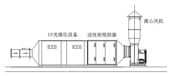 UV光氧催化處理設備工藝原理圖