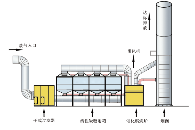 食品廠廢氣處理設備工藝原理圖