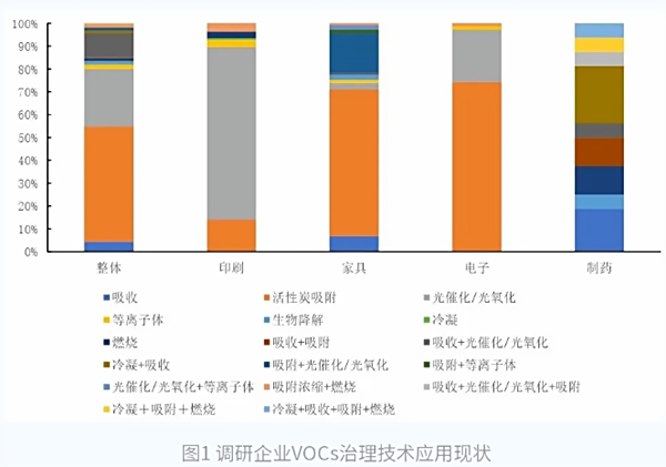 調(diào)研企業(yè)VOCs治理技術(shù)應(yīng)用情況