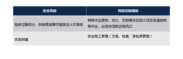 停運(yùn)、拆除主要風(fēng)險(xiǎn)及對(duì)策措施