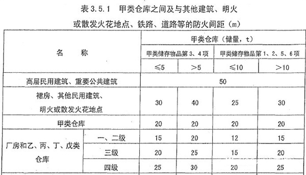 甲類倉庫的防火間距