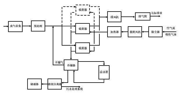 熱氣流（空氣或惰性氣體）再生ー冷凝回收工藝流程