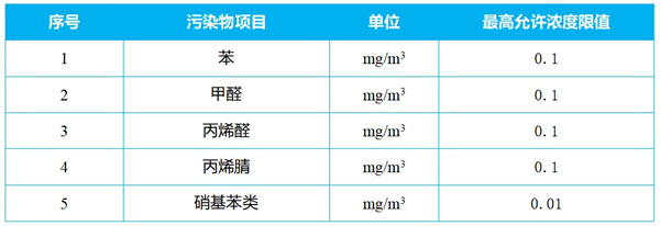 企業(yè)邊界VOCs無(wú)組織排放限值表