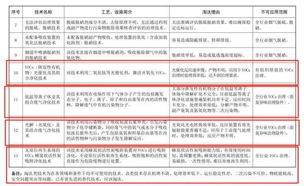 《國家污染防治技術(shù)指導(dǎo)目錄（2024年，限制類和淘汰類）》（征求意見稿）意見的函