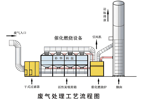 廢氣處理系統(tǒng).jpg