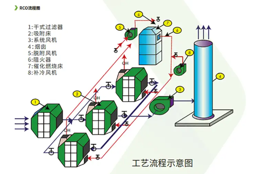 廢氣處理設(shè)備流程圖